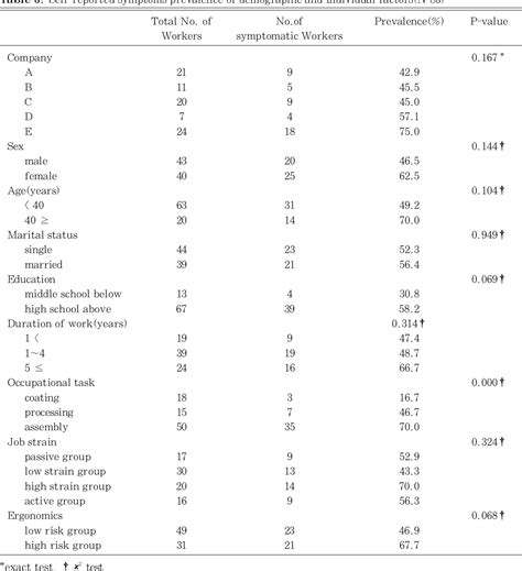 Table 3 from The Prevalence of Cumulative Trauma Disorders of Upper Extremities Among Watch ...