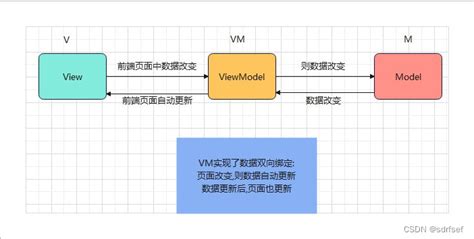 Vue学习笔记1 - Vue是什么？_vue (发音为/vju /,类似view)是一款用于构建用户界面的 javascript 框架。它 ...