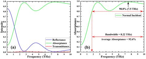 Ultra-Wideband Terahertz Wave Absorber Using Vertically Structured ...