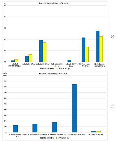 Multi-Criteria Analysis of the “Lake Baikal—Irkutsk Reservoir ...
