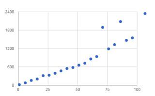 Image result for String Lookup Python Time Complexity