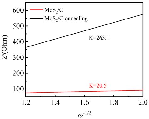 One-Pot Hydrothermal Synthesis and Electrochemical Performance of ...