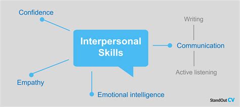 Interpersonal Communication Skills Examples