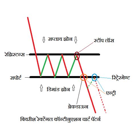 [४] रेक्टेंगल चार्ट पॅटर्न मराठी | [4] Rectangle Chart Pattern in ...