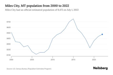 Miles City, MT Population by Year - 2023 Statistics, Facts & Trends - Neilsberg