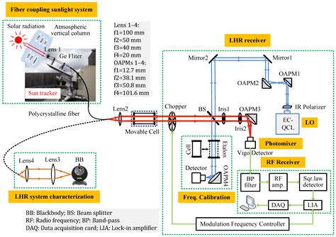 Performance Characterization of a Fully Transportable Mid-Infrared ...