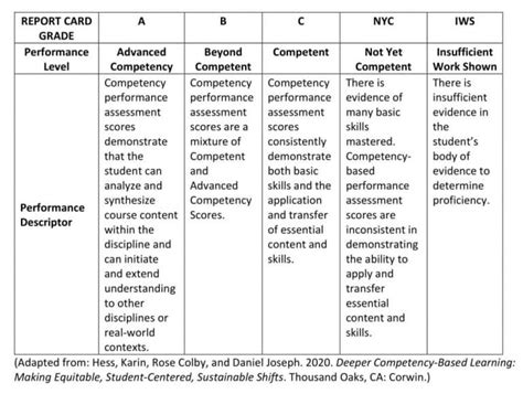 Image result for Competency-Based Grading
