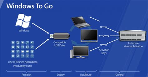 Image result for Windows To Go Tutorial
