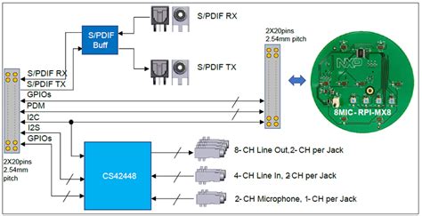 MX93AUD-HAT Audio Evaluation Board - NXP Semiconductors | Mouser