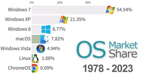 Image result for Popular Operating Systems