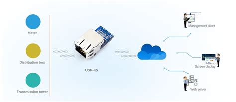 USR-K5 UART to Ethernet Module - TCP/UDP Client Server and Web Config ...