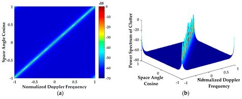 High-Fidelity Inhomogeneous Ground Clutter Simulation of Airborne ...