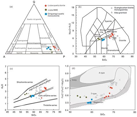 Origin of Diorites and Coeval Mafic Microgranular Enclaves in the Liuba ...