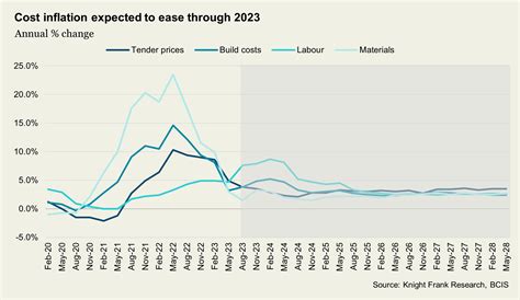 What is happening to build and labour costs?