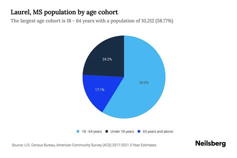 Laurel, MS Population by Age - 2023 Laurel, MS Age Demographics | Neilsberg
