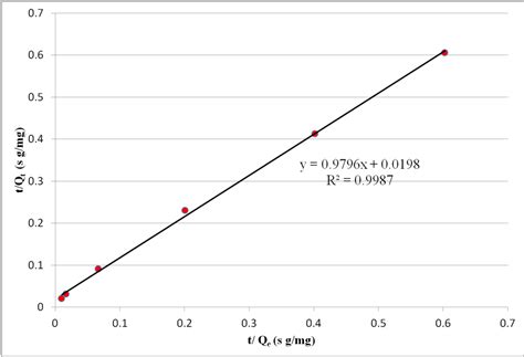 Electrochemical Synthesis of Nitro-Chitosan and Its Performance in ...