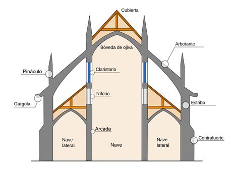 File:Estructura basilical gótica Esquema ES.svg | Basilica architecture ...
