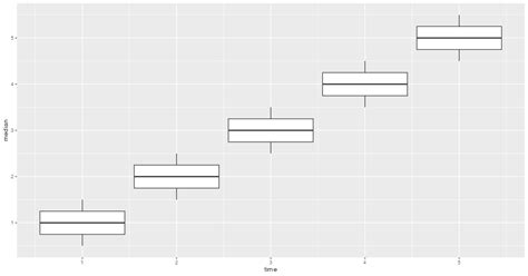 Image result for Box Plot with Multiple Groups in Ggplot2