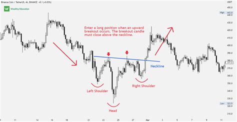 Reverse Head And Shoulders Pattern (Updated 2023)