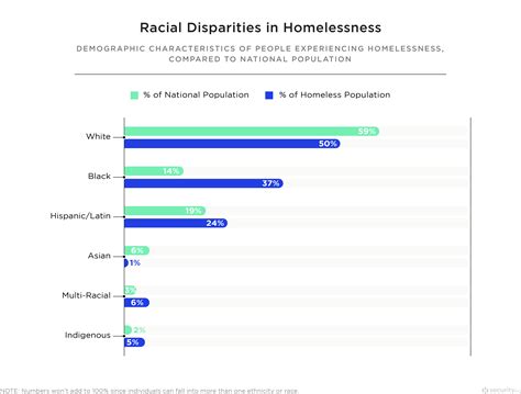Homelessness in America 2023: Statistics, Analysis, & Trends | Security.org