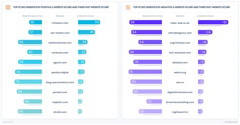 Top SEO Companies in the World Ranked by Website Score