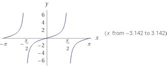 Image result for Using Tangent