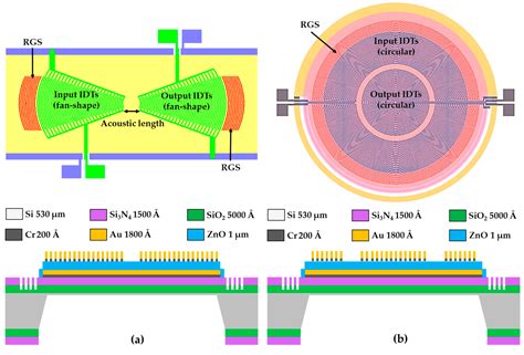 Development of an FPW Biosensor with Low Insertion Loss and High ...