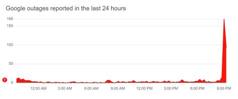 Google Outage: After Meta, Google Services Including Gmail And Play ...