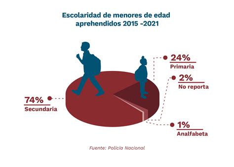 Menores de edad, secreto del éxito de las bandas de microtráfico en ...