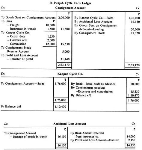 Rezultat imagine pentru Consignment Account Lecture