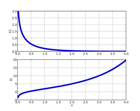 Image result for Exponential Integral