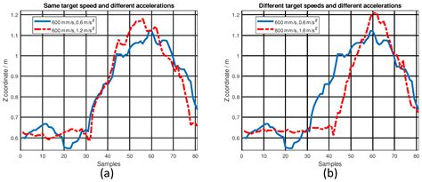 Experimental Evaluation of Sensor Fusion of Low-Cost UWB and IMU for ...