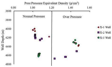 A Comprehensive Prediction Method for Pore Pressure in Abnormally High ...