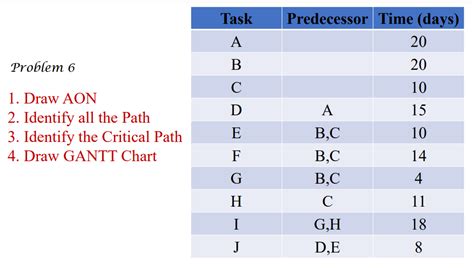 Image result for Predecessor Task