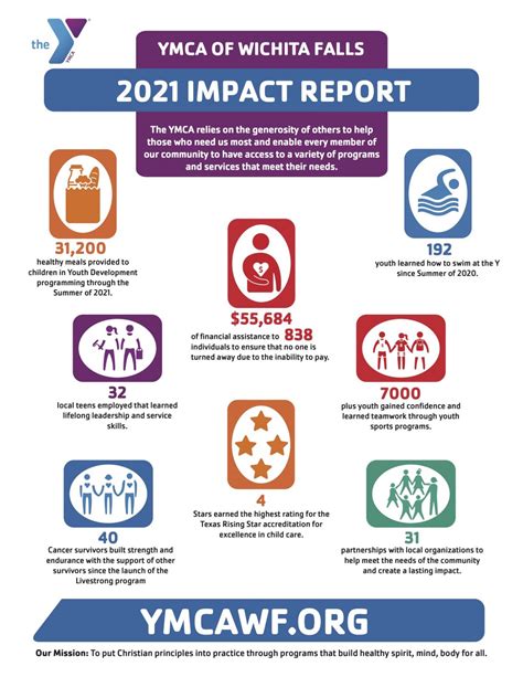 Impact Reports - YMCA of Wichita Falls