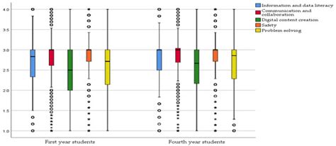 Digital Competence in Higher Education: Students’ Perception and ...
