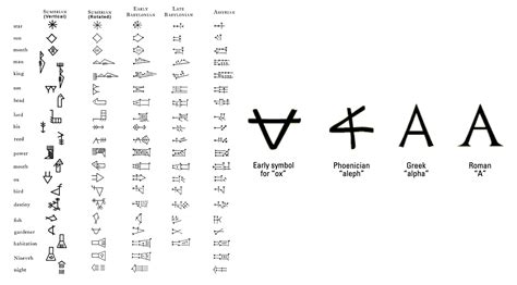 Phoenicians Alphabet