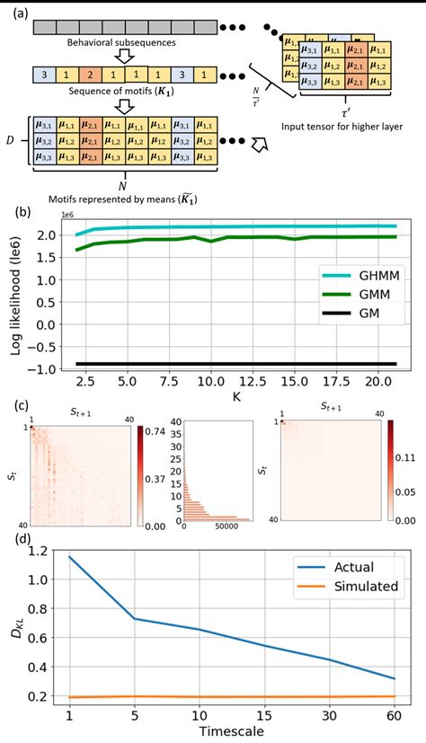 Image result for Transition Matrix in Animal Behavior