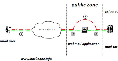 Image result for Header Injection