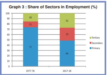 SATHEE: Chapter 02 Sectors of the Indian Economy