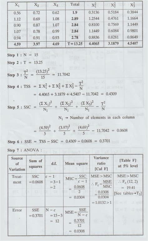 One Way Classification - Merits, Demerits, Applications, Solved Example ...