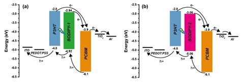 Improved Performance of Ternary Solar Cells by Using BODIPY Triads