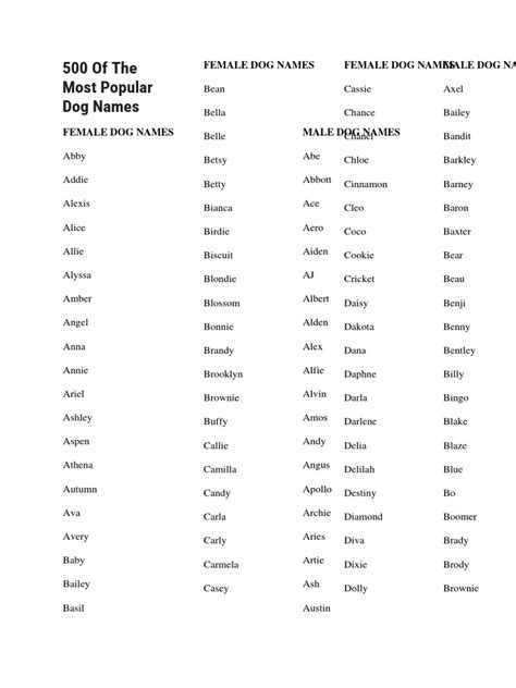 500 Of The Most Popular Dog Names | PDF
