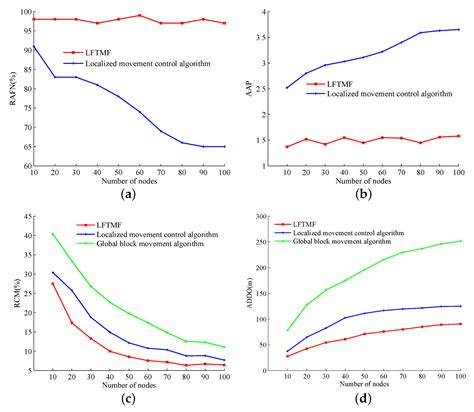 Localized Fault Tolerant Algorithm Based on Node Movement Freedom ...