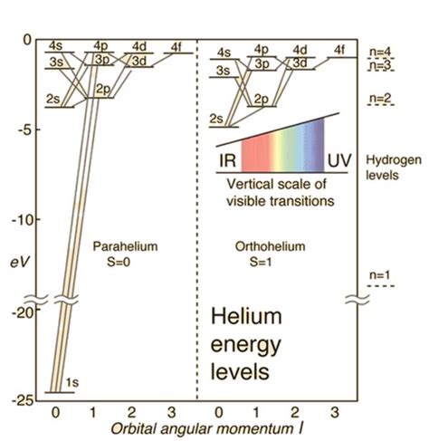 Helium Explained 的图像结果