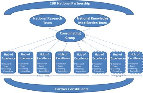 Community Partnership Network 的图像结果