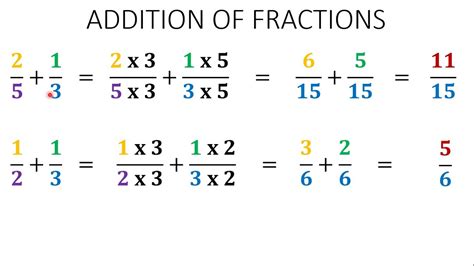Addition of Fraction Method 的图像结果