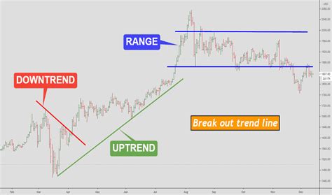Image result for Trend Line Breakout