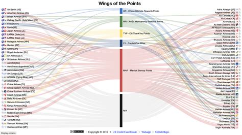 Wings of the Points - UR/MR/TYP/C1/Marriott Points to Miles Transfer ...