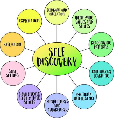 Self Discovery Infographics, Exploring, Learning, Setting Goals and ...